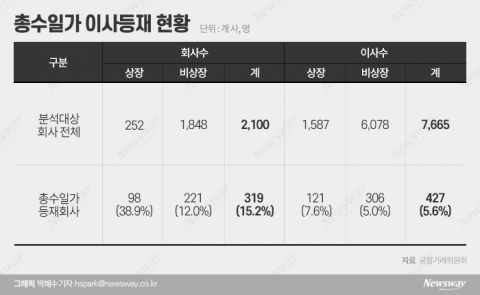 재벌 총수일가 미등기임원 수두룩···공정위 “책임경영 회피 우려”