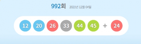 992회 로또 1등 ‘12, 20, 26, 33, 44, 45’···보너스 번호는 ‘24’