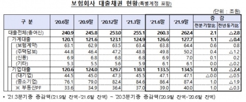 보험사, 9월말 대출채권 잔액 262.4조원···전분기比 2.1조원 ↑