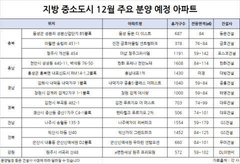 12월 지방 중소도시서 5년 내 최다 분양 예정