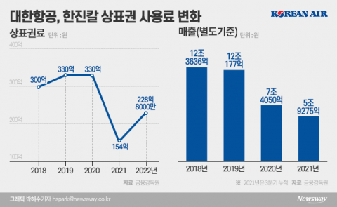 한진칼, 대한항공 호실적에 내년 상표권 사용료 50% 더 받는다