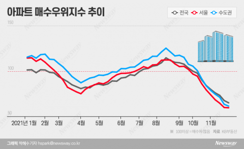 아파트값 꺾였다···“집값 임계치 도달”