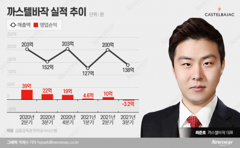 골프웨어 절정기에 나홀로 꺾인 ‘까스텔바작’, 2세 ‘최준호’ 경영능력 시험대