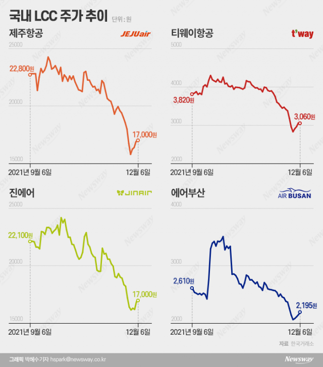 다시 닫힌 하늘길, 추락하는 LCC株