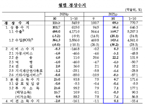 10월 경상수지 18개월 연속흑자···운송수지 역대최대