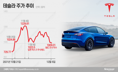 천슬라 ‘간당간당’···투심 약화에 전기차株 전체가 흔들