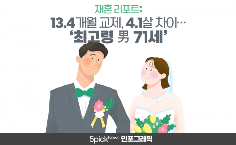재혼 리포트: 13.4개월 교제, 4.1살 차이···‘최고령 男 71세’