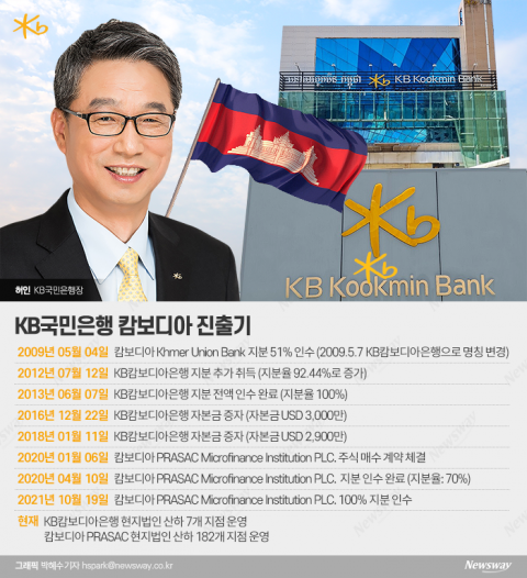 허인 KB국민은행장, 임기 막판까지 캄보디아 ‘집중’