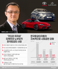 한국토요타, 영업이익 50% 감소에도 ‘기부금’은 늘렸다