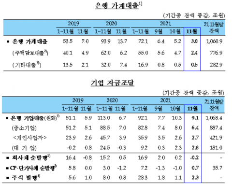 11월 가계대출 3조원 증가···두달 연속 증가폭 둔화
