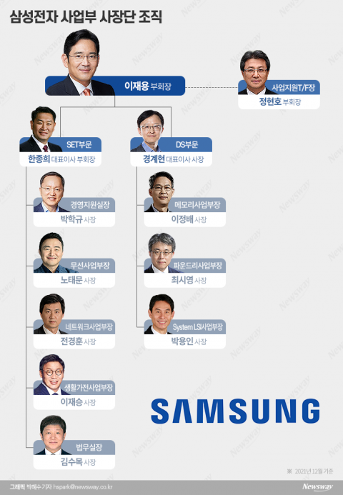 삼성전자 5인 사내이사 체제 바뀌나···정현호 부회장 합류?