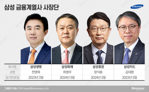 ‘쇄신 광풍’ 속 삼성금융계열사 인사 향방은?