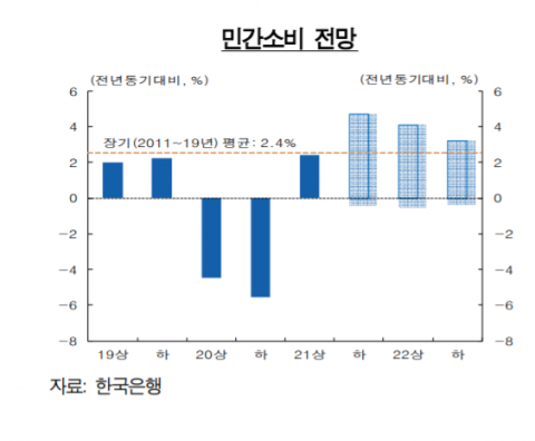 “민간소비 모멘텀 내년 상반기까지 이어질 것”