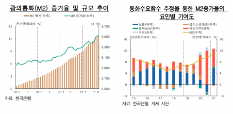 “코로나19 이후 주택가격 상승이 통화증가율에 영향”