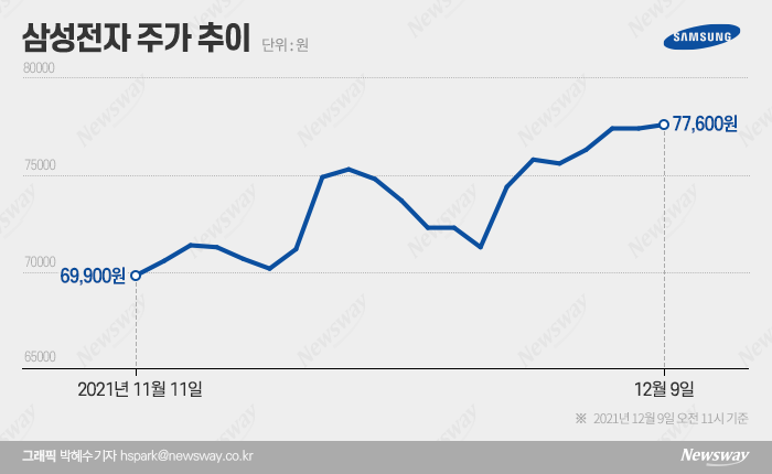 ‘8만전자’ 재탈환 앞둔 삼성전자...증권가 “10만전자” 기사의 사진