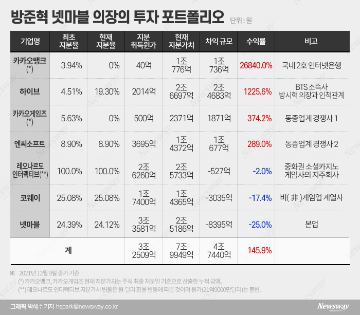 투자 차익만 4조원···‘슈퍼 대박’ 건져낸 방준혁의 투자법 기사의 사진