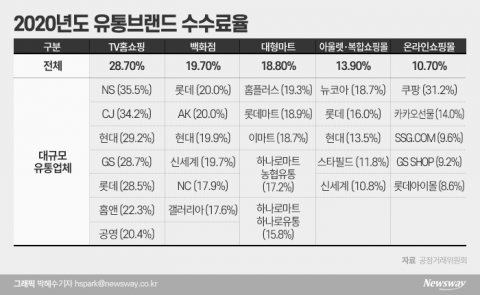 대규모 유통업 수수료 여전히 높아···공정위, 표준계약서’ 마련한다