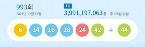 993회 로또 1등 ‘6, 14, 16, 18, 24, 42’···보너스 번호 ‘44’