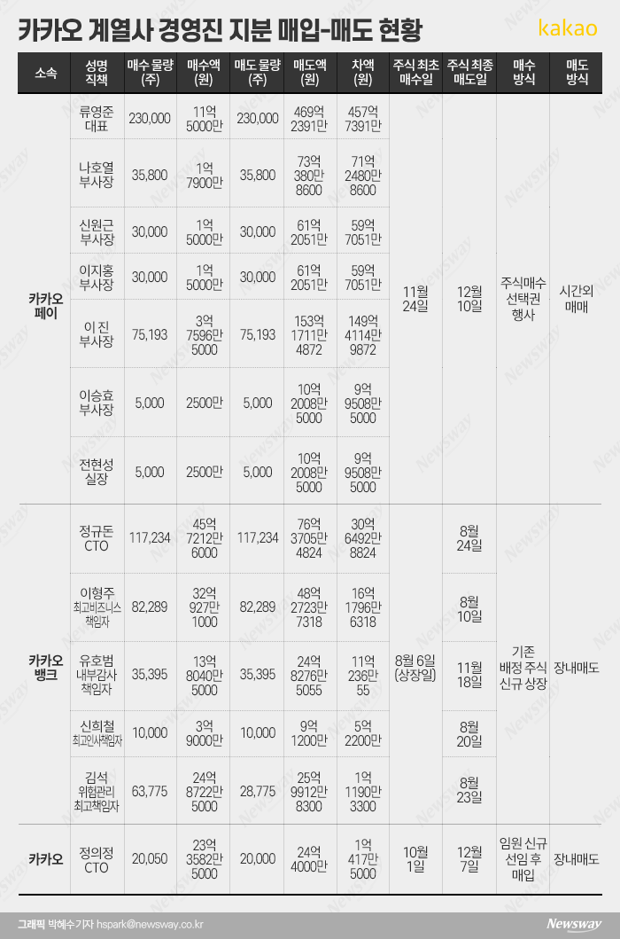 개미 울린 카카오 계열사 임원들의 ‘스톡옵션’ 기사의 사진