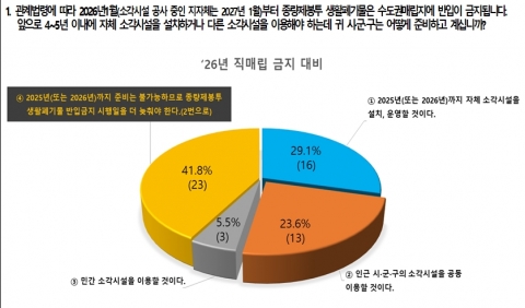 “소각장 반대시 수도권매립지 반입정지 계획 무산될 듯”
