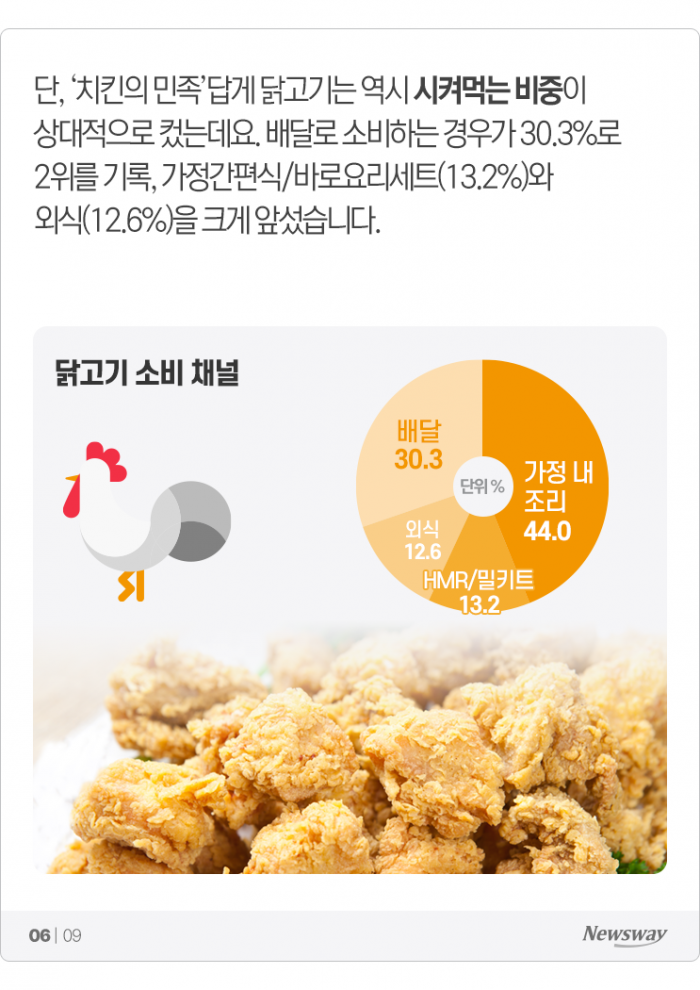 한국인 70%가 주 1회 이상 꼭 먹는다는 ‘이것’ 기사의 사진