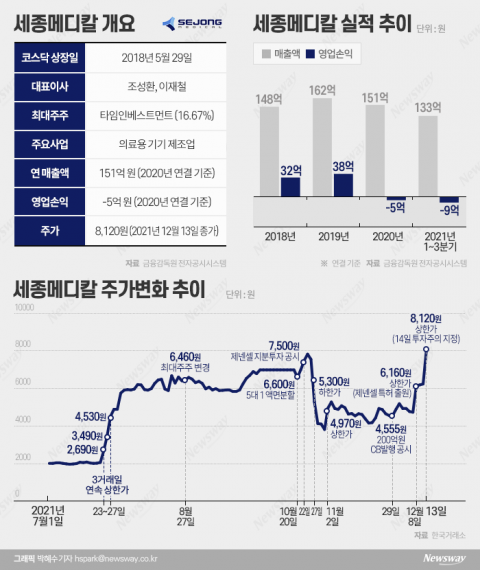 세종메디칼, 나흘 만에 71% 급등···조용히 웃는 메리츠증권