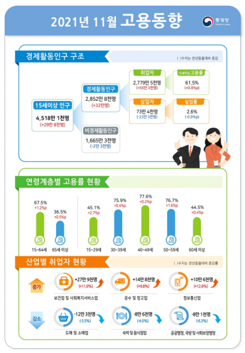 11월 취업자 55만3000명↑···숙박음식업 감소 전환(종합)