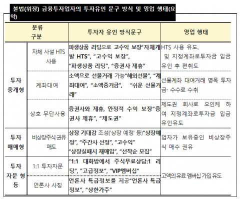 ‘파생상품 리딩·고수익 보장’ 속지 마세요···금감원, 불법금융투자업자 주의보
