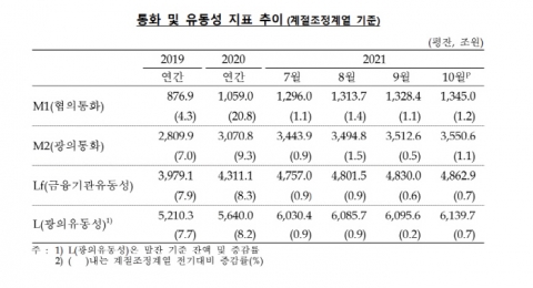 10월 통화량 38조원 늘어···예·적금으로 몰렸다