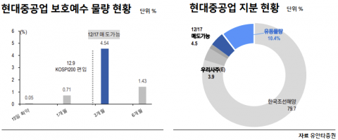 4000억 매물 쏟아지나···현대중공업 보호예수 풀린다