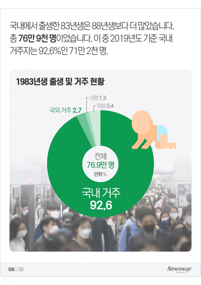 미혼이 더 많은 ‘88둥이들’, 어떻게 살고 있나 보니 기사의 사진