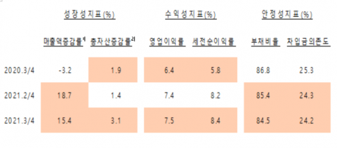 3분기 기업 수익성·안정성 개선···성장성은 둔화