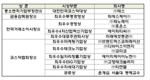 올해 대한민국 코스닥 대상에 ‘테스’···최우수 투명경영상에 ‘피에스케이’