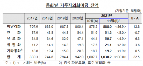 거주자외화예금 1030.2억달러···전월比 22.5억달러 ↑