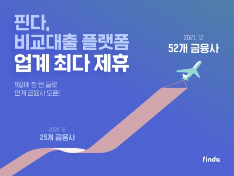 핀다, 총 52개 금융사와 서비스 제휴···“업계 최다”