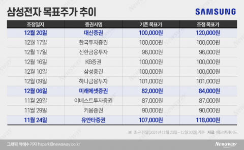 12월마다 오른 삼성전자···증권가 “12만전자 간다”