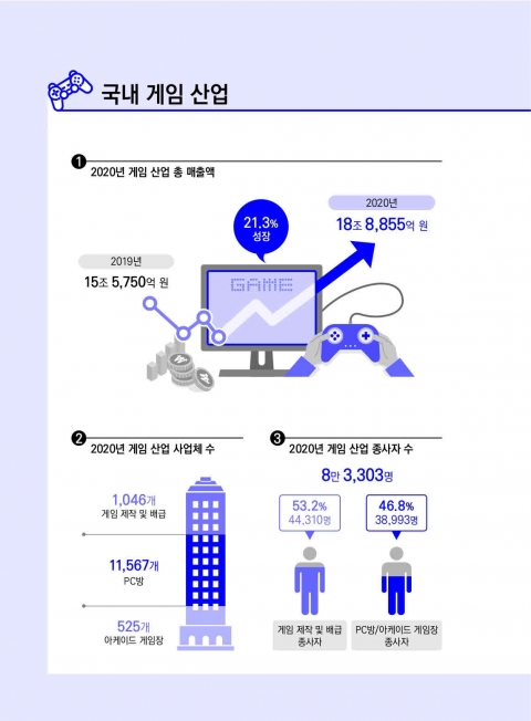 콘진원, 2021 대한민국 게임백서 발간