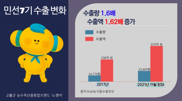 고흥군, 농수특산물 수출 역대 최대 달성 기사의 사진