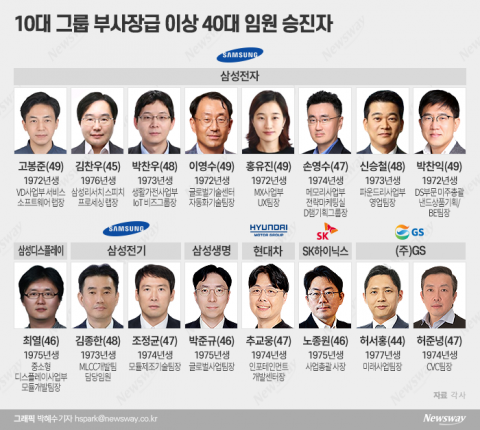 10대그룹 40대 부사장 승진자 봇물···3040세대 전진배치