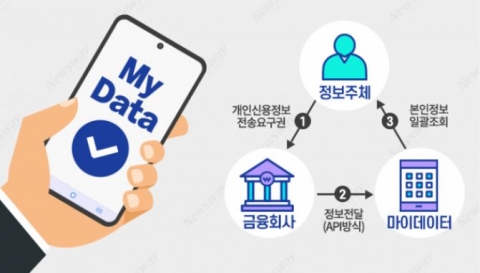 마이데이터 사업자, 전산시스템 구축 의무 완화