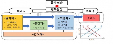 한은 “세계적 공급 병목현상, 국내 영향 제한적”