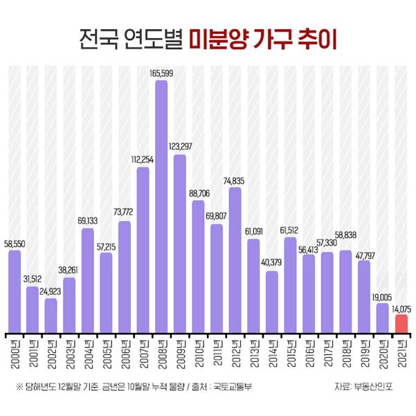 전국 미분양 아파트 역대 최저 수준···광주·충북지역 감소세 주도 기사의 사진