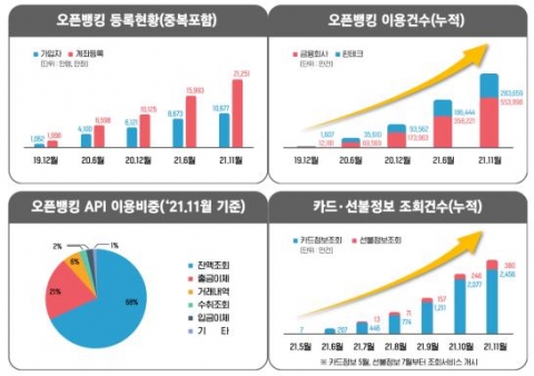 ‘2주년’ 오픈뱅킹, 국민 서비스로 안착···가입자 3000만명 돌파