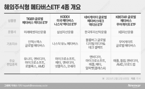 해외 메타버스ETF 4종 동시출격···구성 살펴보니
