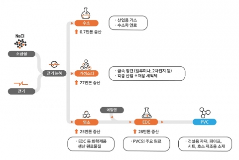 한화솔루션, 전기차 소재 원료 ‘가성소다’ 연 111만톤 생산한다