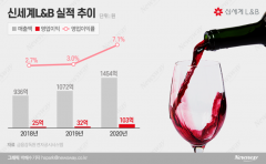 ‘애주가’ 정용진 와인시장 접수···신세계L&B, 실적 쑥쑥 ‘황금알’ 우뚝