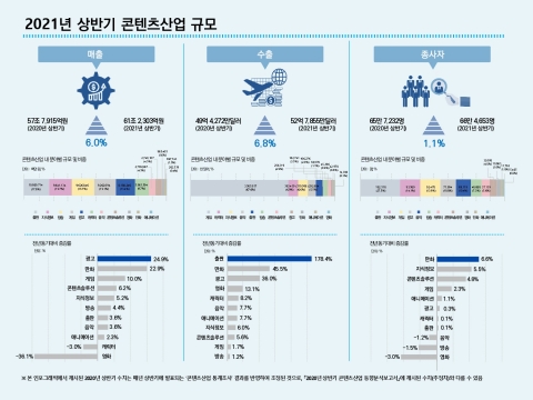 2021년 상반기 콘텐츠산업, 전년 동기 대비  매출 6.0%· 수출 6.8% 증가