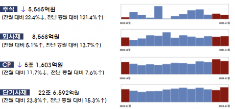 11월 주식 발행 22.4% 감소···대형 IPO 감소 영향