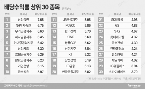 배당주 막차 28일 떠난다···배당락 충격 피하려면 ‘금융주’가 답
