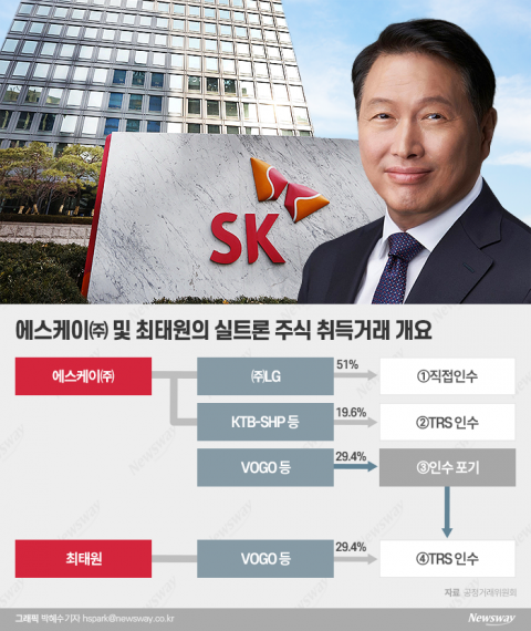 공정위 “최태원, SK실트론 위법행위 결론”···SK “필요한 조치 강구”(종합)